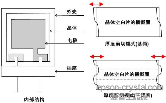 EPSON爱普生AT切割晶体谐振器内部结构图